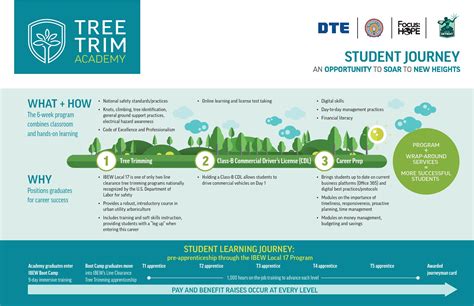 Focus: HOPE on Twitter: "DTE’s Tree Trim Academy is ready to …