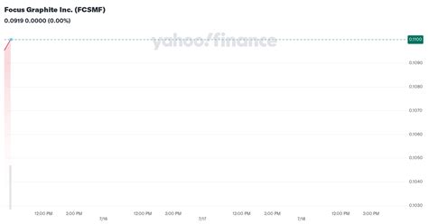 Focus Graphite Inc. (FCSMF) Stock Price Today, Quote