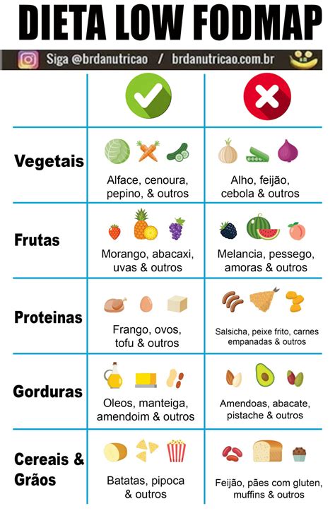 Fodmap lista