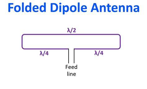 Folded dipole vs dipole.  The folded diple antenna is presented.  However,...