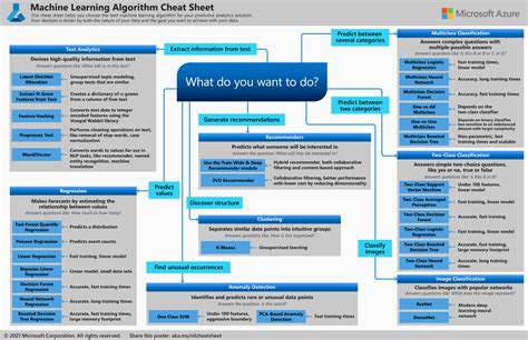 Folha de referências de algoritmos do Machine Learning designer