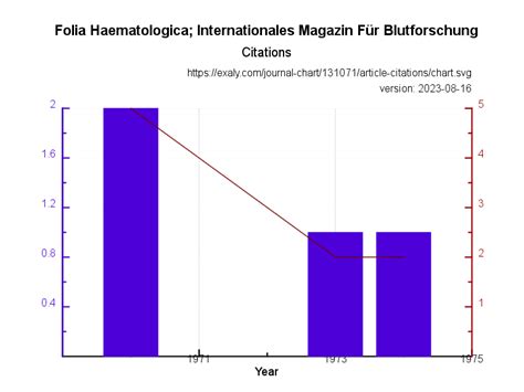 Folia haematologica: internationales magazin für klinische und morphologische blutforschung. - Audiolab 8000a int amplificatore manuale di servizio originale in.