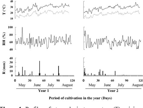 Foliar spray application of glucosinolates and …