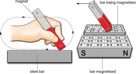 Following are the steps to magnetize a steel bar. Arrange them in ...