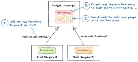 Followup Data handling in Angular Reactive Forms Articles Sandro Roth