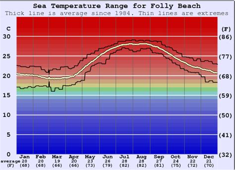 Folly Beach Pier sea water temperatures peak in the range 26 to 29°C (79 to 84°F) on around the 24th of July and are at their coldest on about the 4th of March, in the range 17 to 21°C (63 to 70°F). Year round warm sea water temperatures at Folly Beach Pier climb to their maximum in the fourth week of July. Even then a rash vest and board ...