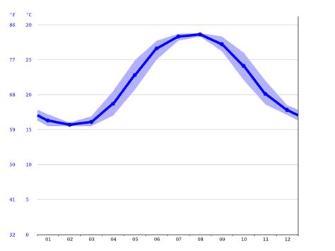 Folly beach water temperature by month. Average annual water temperature on the coast in Folly Beach is 72°F, by the seasons: in winter 62°F, in spring 68°F, in summer 81°F, in autumn 77°F. Minimum water temperature (56°F) in Folly Beach it happens in January, maximum (85°F) in July. 