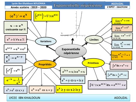 Fonctions exponentielles - AlloSchool