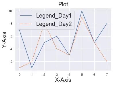 Font Size in Seaborn Plot Delft Stack
