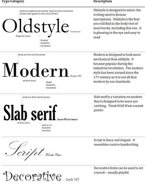 Font categories. Do fonts change how readers feel about your content? Learn more about how typography influences emotion and lessons to apply to your content marketing. Trusted by business builders... 