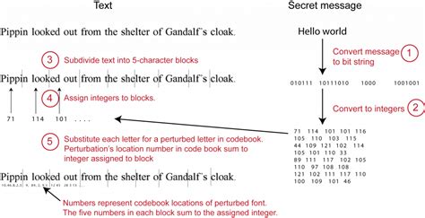 FontCode: Hiding information in plain text, unobtrusively and across fil…