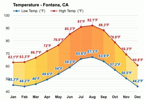 Fontana, CA Daily Weather Charts - LocalConditions.com