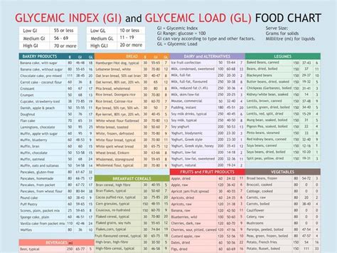 Food Glycemic Index and Load Chart Free Download