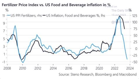 Food Inflation is Back: How Oil, Fertilizer & War Could Hit Your Grocery Bill (2026)