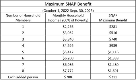 Food Stamps Chart Income