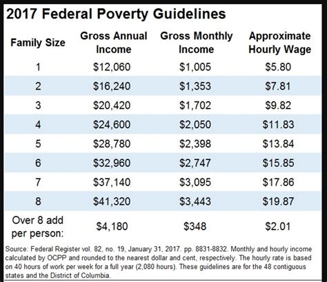 Food Stamps Eligibility Chart