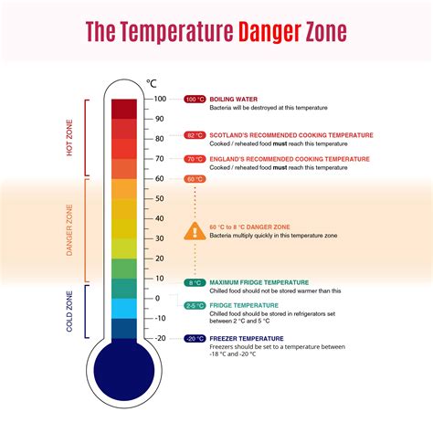 Food Temp Danger Zone Chart