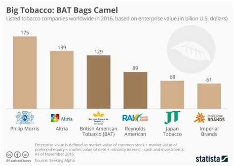 6. British American Tobacco (BAT) Glassdoor. Despite being the biggest listed tobacco company in the world (Lucky Strike, Pall Mall and Rothmans are among its brands), BAT has faced numerous accusations of enabling child labour practices; in 2016, reports surfaced of children working in hostile conditions on BAT tobacco farms in …. 
