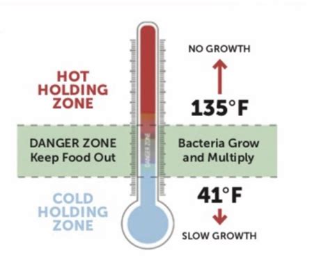 70°F to 41°F within. 4 hours. Food should only be reheated. once and within an hour (165 degrees) If your thermometer does not give you a temperature of () when put in ice water, it is not working. 32 degrees. Do not hold any potentially hazardous food in the danger zone for more than. 4 hours. "when in doubt.. 
