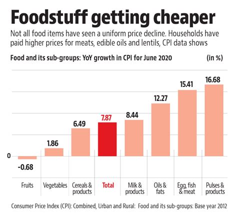 Food prices ease for the first time since 2020. Here’s what’s getting cheaper