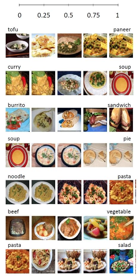 Food recipe dataset.  Abstract The Recipe1M+ dataset stands as the most extensive...