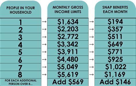 Food stamp benefit chart 2023. Each Additional Member. +$557. +$858. +$429. About SNAP Allotment Amounts Electronic Benefits Transfer (EBT) Card DSNAP SNAP COVID-19 Information SNAP E&T. The Department of Children & Family Services works to meet the needs of Louisiana's most vulnerable citizens. The Child Welfare division works to protect children against abuse and neglect ... 