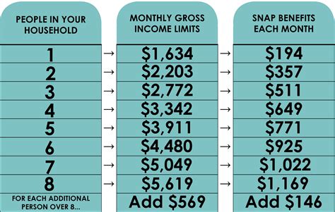 Food stamp benefits to increase by more than 25% in October - KY3