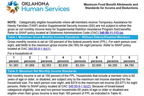 Food stamp guidelines ok. The study is based on a total of 1,468,971 Oklahoman households who reported whether or not food stamps were received. How many Oklahoma households received ... 