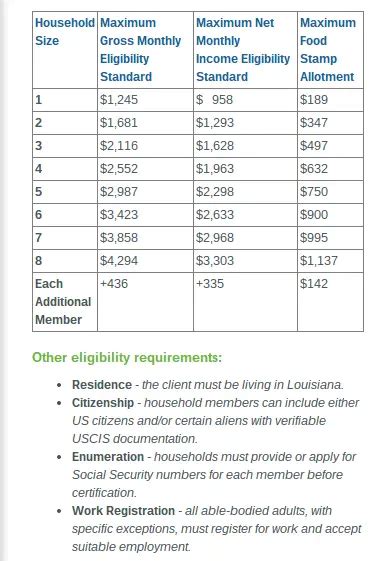 Food stamp qualifications in louisiana. SNAP (food stamp) benefits are posted to the recipient's account during the first 14 days of the month. Recipient benefits are accessible by 5:00 a.m. the morning after they are posted. Benefits are posted on the same date every month regardless of the day of the week. Holidays and weekends do not affect the date of benefit eligibility. 