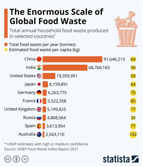 Food waste per capita in the EU remained stable in 2021