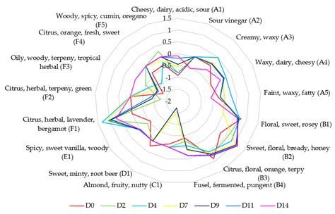 Foods Free Full-Text Characterization of Aroma Active …