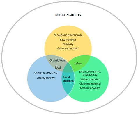 Foods Free Full-Text Food Waste on Foodservice: An Overview …