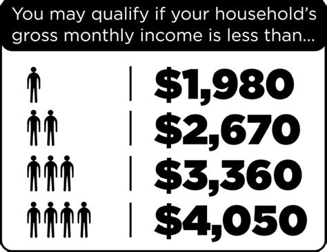 Annual Household Income Limits (before tax