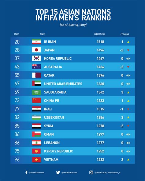 Men's Ranking World Ranking Updates WATCH ON FIFA+ Watch all FIFA World Cup Qatar 2022™ match highlights, FIFA Archive & more for free on FIFA+ Men's Ranking All AFC CAF Concacaf...