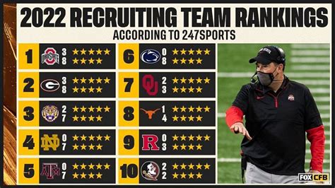 Football recruiting team rankings 2023. Oct 12, 2023 · 2023 Recruit Big-12 Football Team Rankings. Last updated on 10/11/23 at 7:15 PM CST. 2023 Football Recruit. Class Calculator. The Chase for the Recruiting Champion powered by 247Sports Composite. ALL. 