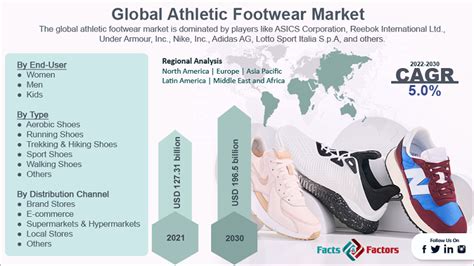 Footwear Market Size Demand & Forecast Report 2016-2028