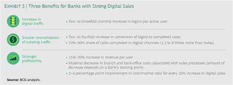 For Banks, a Long Way to Excellence in Digital Sales BCG