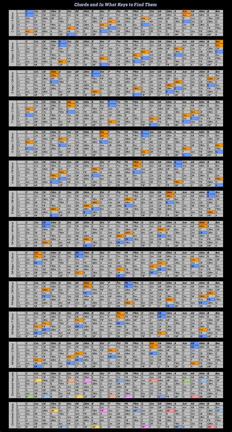 For Fl Studio Users Triadic Pivot Chord Modulation Cheat Sheet
