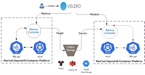 For OpenShift: Installing and configuring Velero by using the