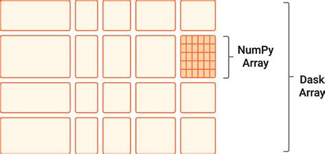 For a bigger-than-memory dask array of size=(M, N): How to re …