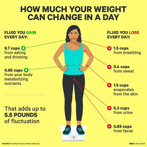 For every 10 pounds you lose you gain an inch. Losing just a few pounds makes a big difference. Five percent of your body weight -- 10 pounds for a 200-pound person -- can improve all kinds of health problems, and make you feel better, too. 