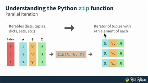 For in zip python.  Learn how to loop over multiple Lists in Python with the zi...