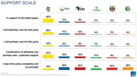 For parties Elections