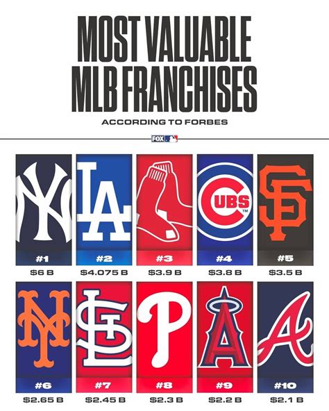 Forbes: Cardinals named MLB's 10th-most valuable franchise