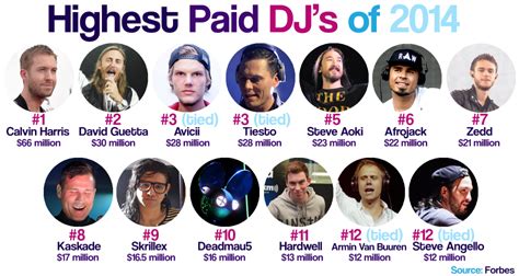 Forbes: Top 10 Highest Earning DJ