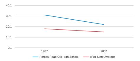 Forbes Road Ctc in Monroeville, PA - US News Best High Schools