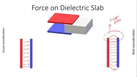 Force on dielectric slab - YouTube