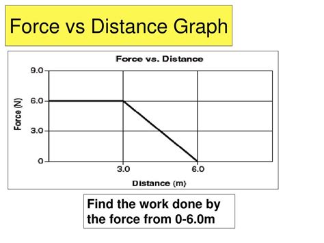 Force vs distance graph find work.  When multiple forces act on an object, the for...