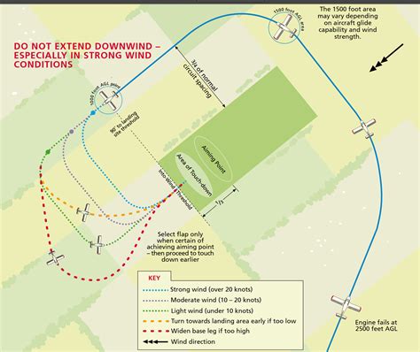 Forced Landing Procedures Choosing a Field
