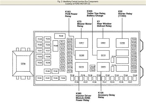 Ford 2002 f250 fuse box diagram. Excursion, Super Duty Series F-250, F-350, F-450, F-550 ’02 Pickup, F2.7, F2.13, F2.17, F2.19 F2.7 30A 13–23 See page P91 Central Junc-tion Box (CJB) (14A068) 151–4 12 13–21 See page S214 F2.13 10A F2.17 15A F2.19 5A 6 C202a 8 N113 Main light switch (11654) 13–16, 13–32 14 DB/OG 196 3 1 C527 20 OG/LG 956 N409 Exterior rear view ... 